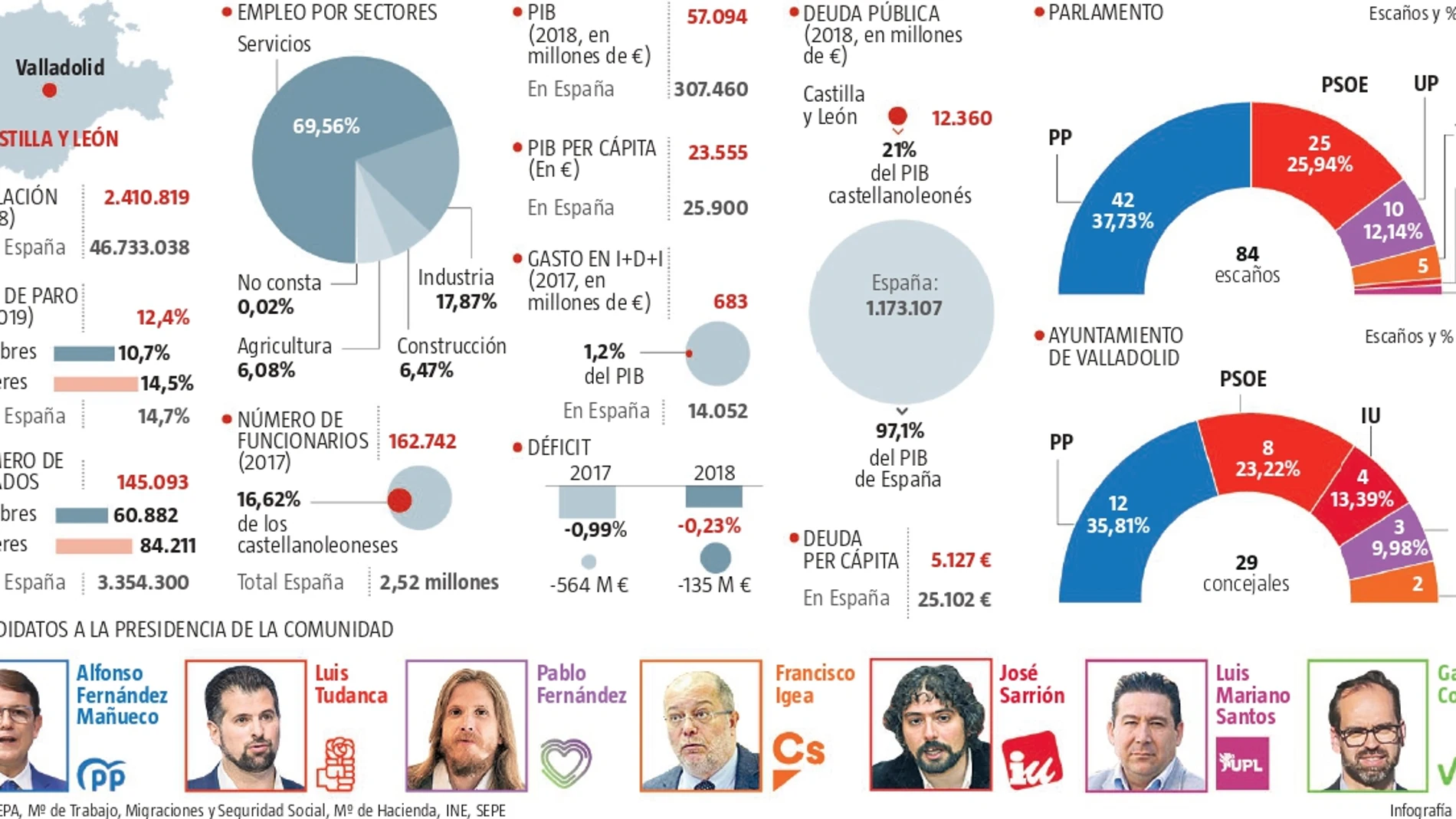 Radiografía electoral: El PP podría perder el Gobierno de Castilla y León por primera vez en 32 años