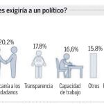 La mayoría quiere políticos honrados y buenos gestores por encima de ideologías