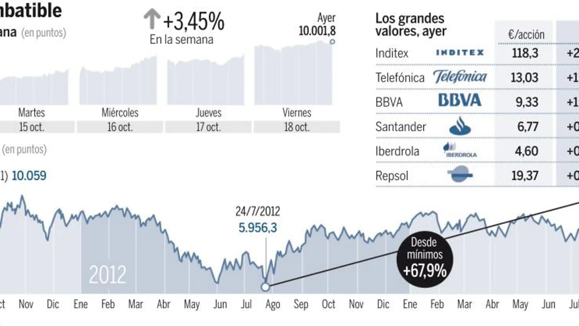 El Ibex sigue de moda y corona los 10.000 dos años después