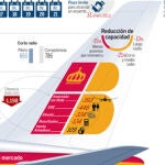 La crisis de Iberia pone en alerta a cuatro ministerios