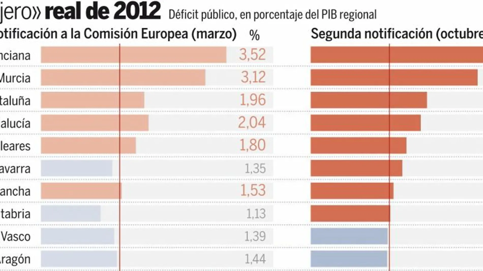 Navarra, Castilla-La Mancha y Cantabria tampoco cumplieron el déficit en 2012