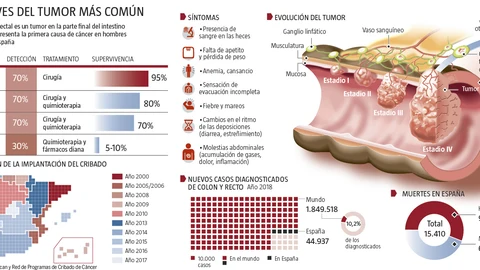 “En 2018 se diagnosticaron casi 45.000 nuevos casos en nuestros país”