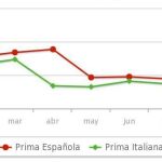 La prima de riesgo cierra por debajo de la italiana por primera vez en 18 meses