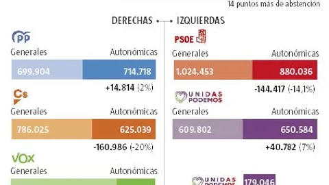 El PP «pesca» en Cs y Vox y es el único que sortea la abstención