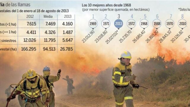 Más riesgo de incendios a final del verano