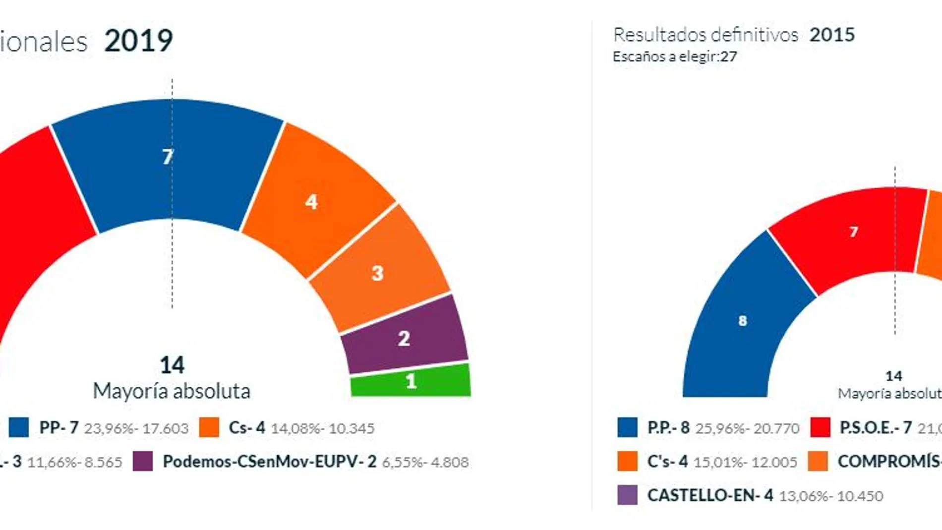 El PSPV necesitará un pacto a tres para que Marco repita como alcaldesa de Castellón