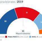 En Lugo, el PP gana con 10 concejales pero PSdeG y BNG suman mayoría absoluta