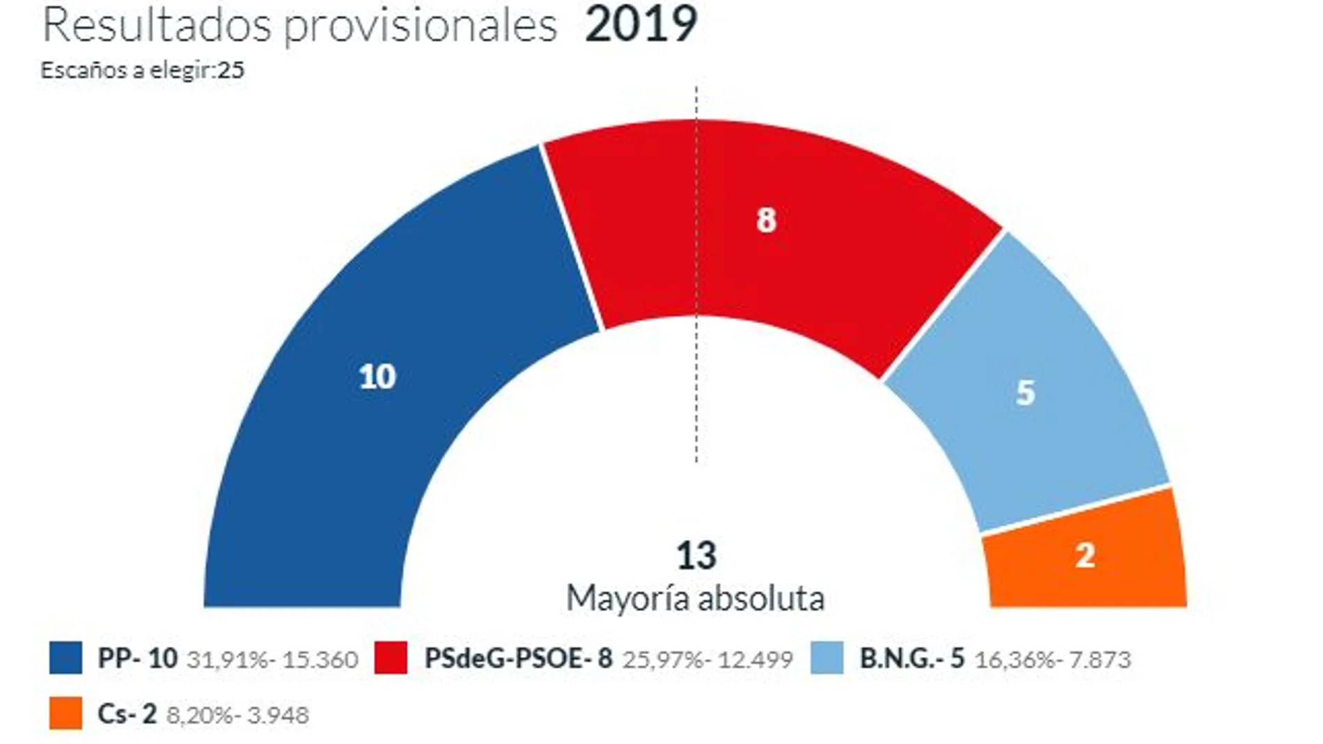 En Lugo, el PP gana con 10 concejales pero PSdeG y BNG suman mayoría absoluta