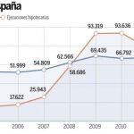 Los desahucios se dispararon un 200% en los últimos cuatro años de Gobierno socialista