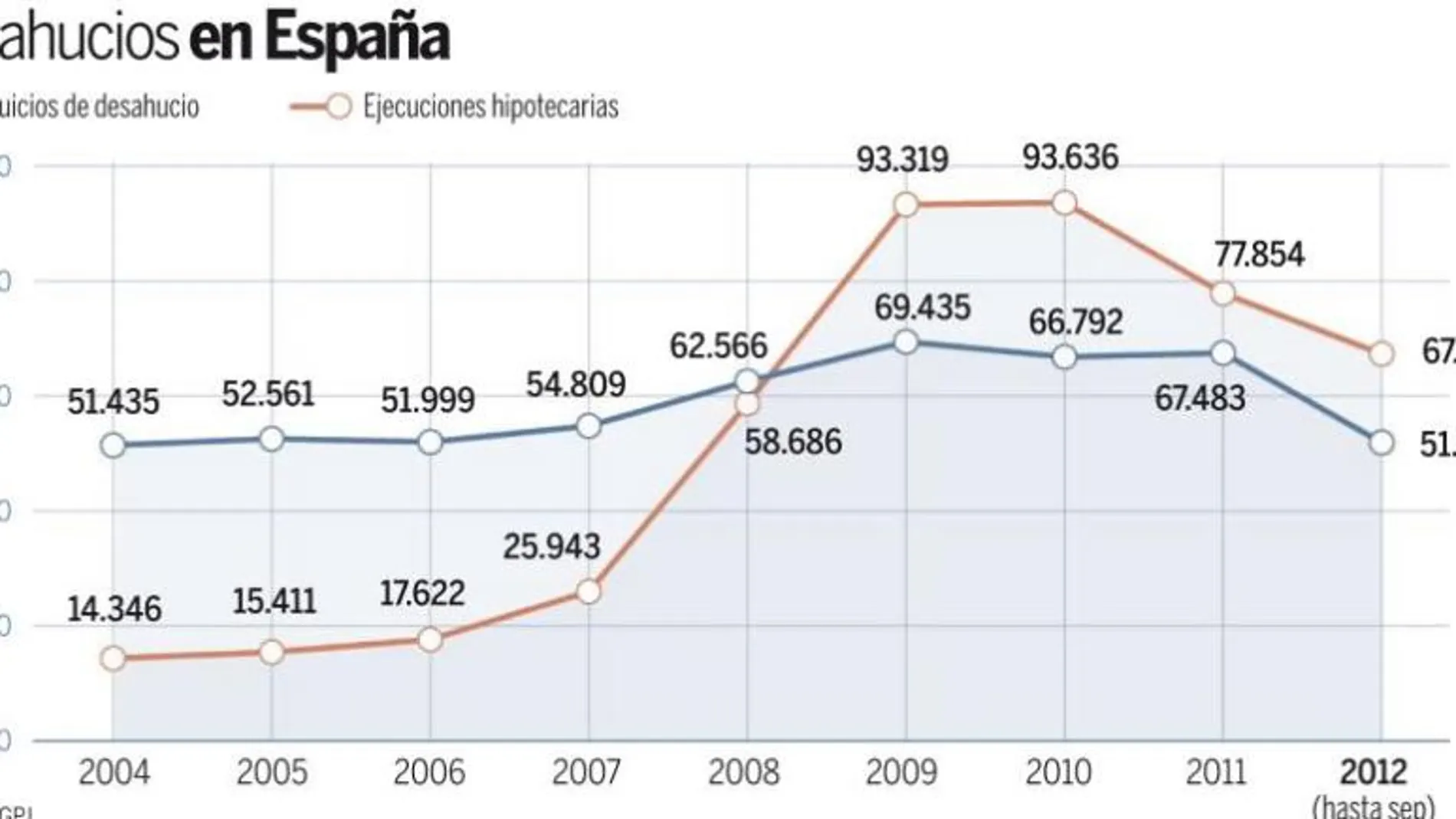 Los desahucios se dispararon un 200% en los últimos cuatro años de Gobierno socialista