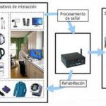 Esquema del sistema desarrollado en el proyecto CogWatch