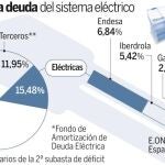 El Gobierno tituliza toda la deuda eléctrica con una última emisión de 4.165 millones