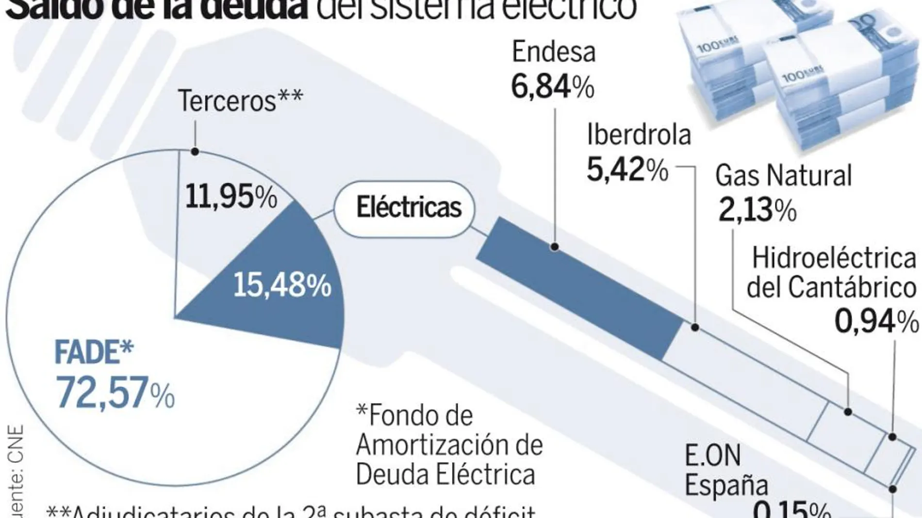 El Gobierno tituliza toda la deuda eléctrica con una última emisión de 4.165 millones