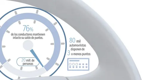 Puede conducir sin puntos