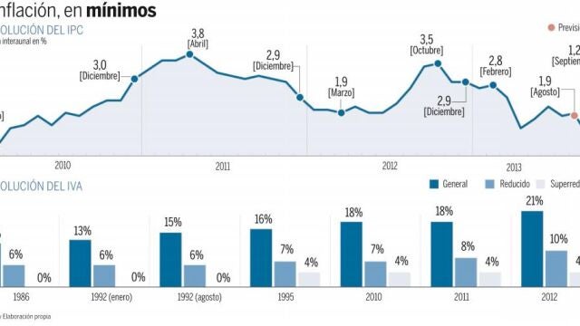 Los precios subirán al menor ritmo de los últimos 43 meses