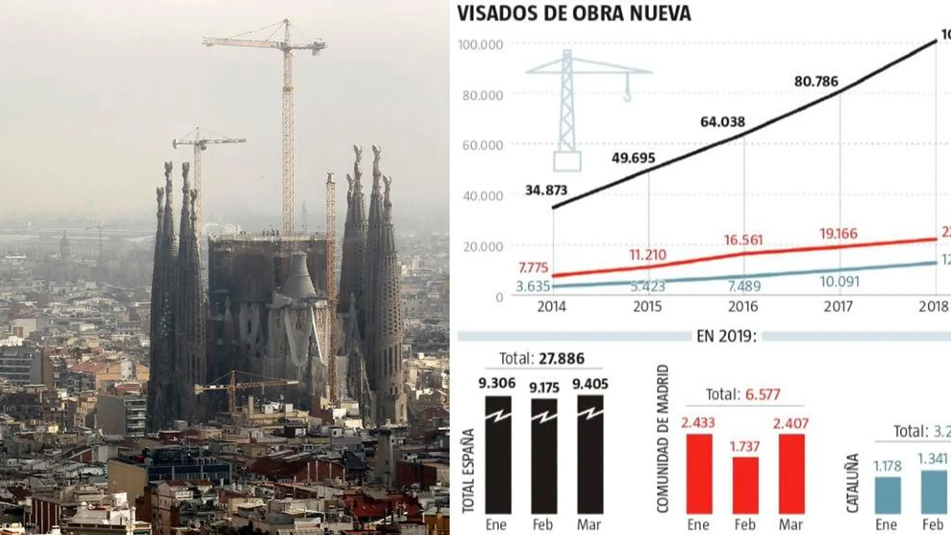 El ladrillo huye del “procés”