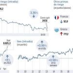 El mercado tiene fe: prima en mínimos, Bolsa en máximos