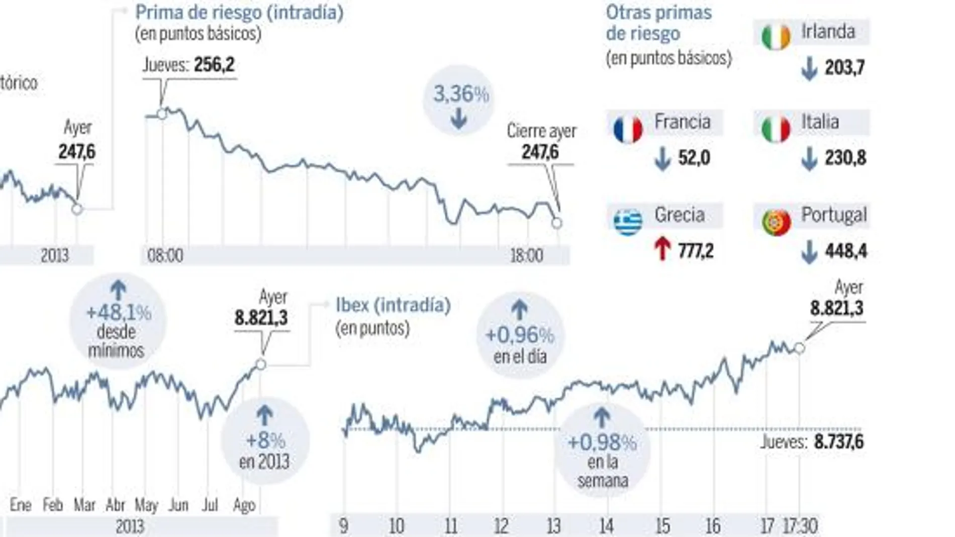 El mercado tiene fe: prima en mínimos, Bolsa en máximos