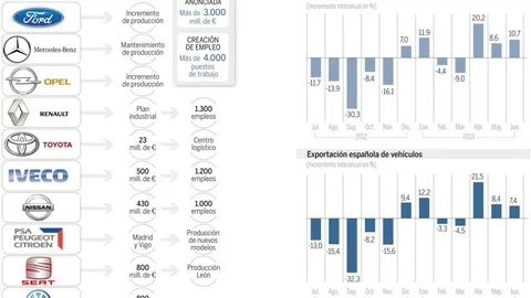 El sector del automóvil anticipa el fin de la recesión