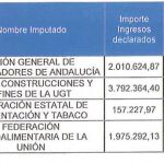 Dos de las empresas pantalla que usó Lanzas facturaron a UGT-A