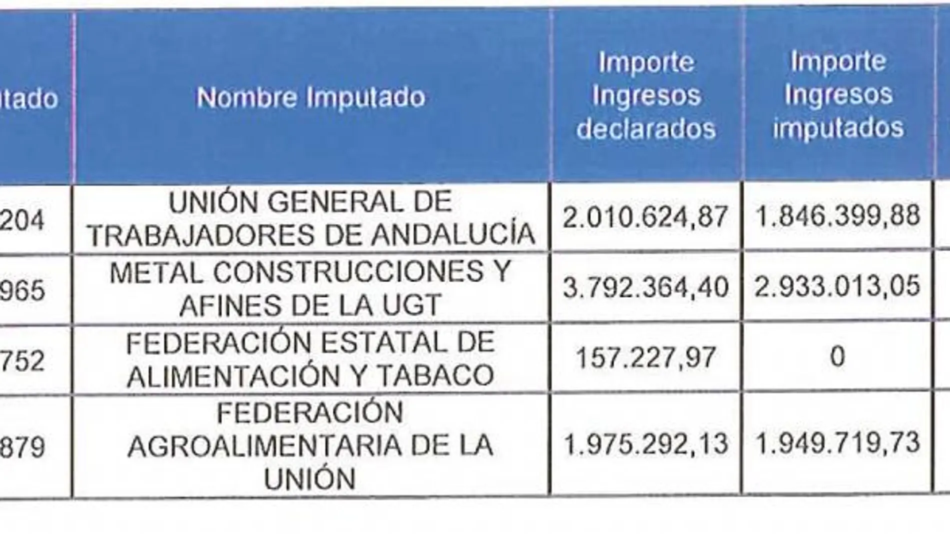Dos de las empresas pantalla que usó Lanzas facturaron a UGT-A