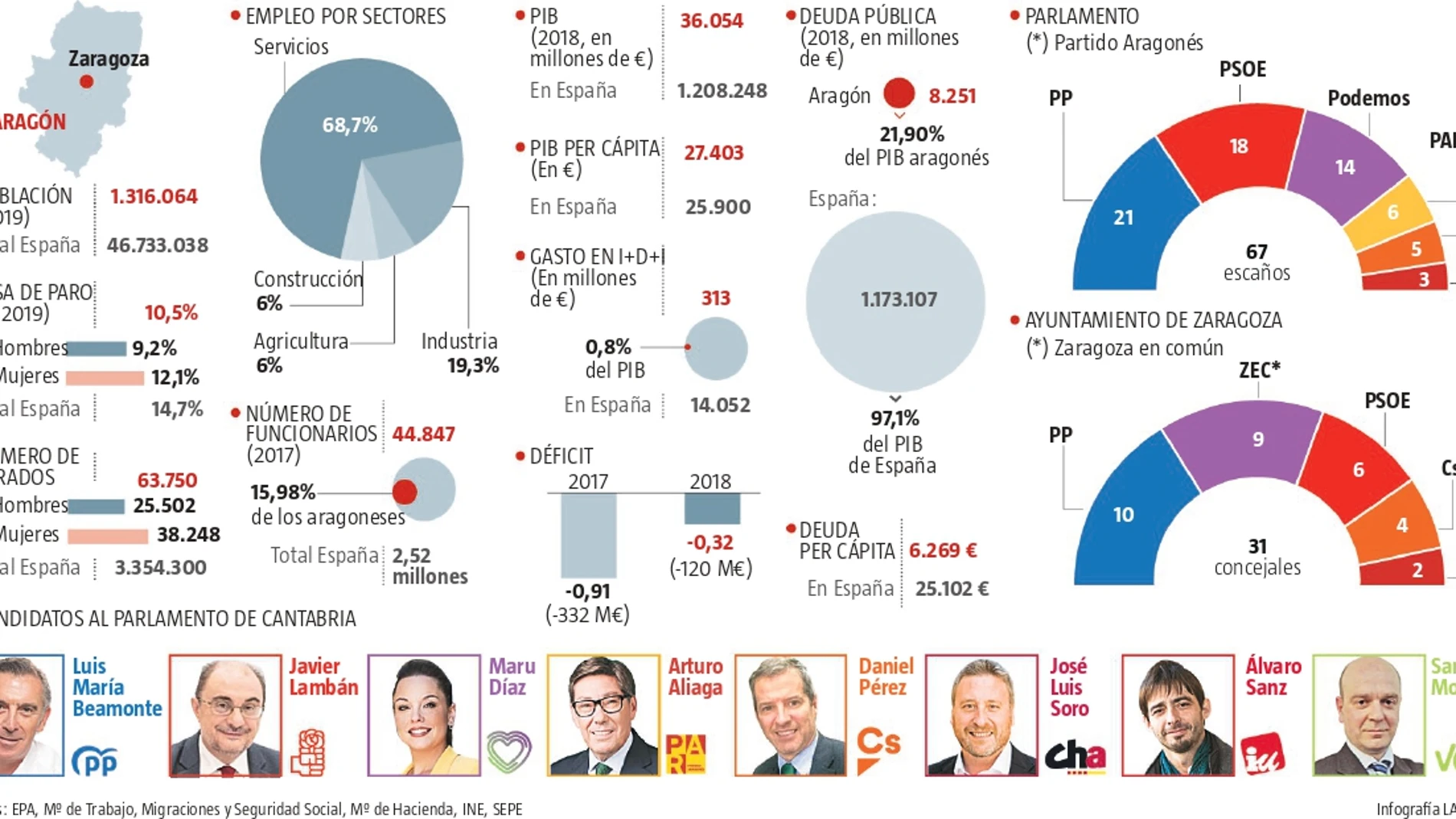 Análisis electoral: PP, Cs y PAR podrían dar la sorpresa en Aragón