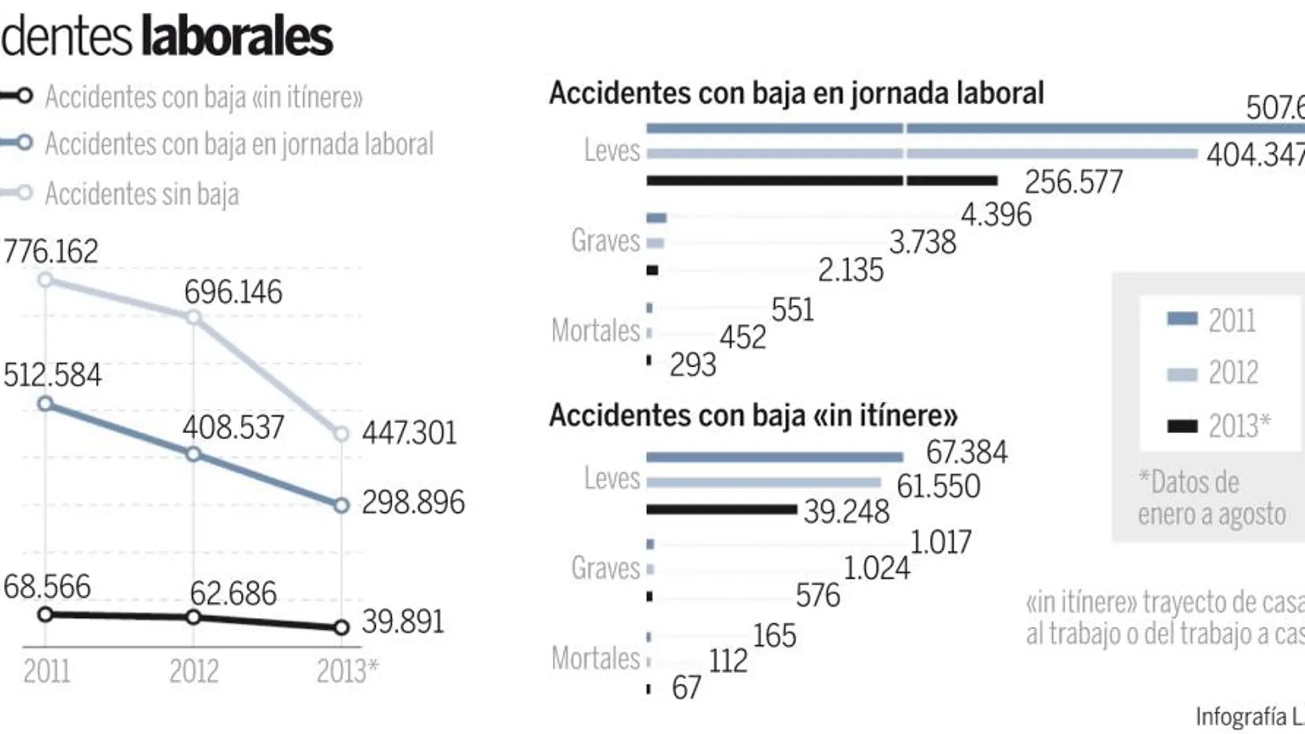 El Gobierno quiere endurecer el control de las bajas médicas