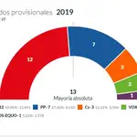  El PSOE se queda a un solo escaño de la mayoría absoluta en Molina de Segura