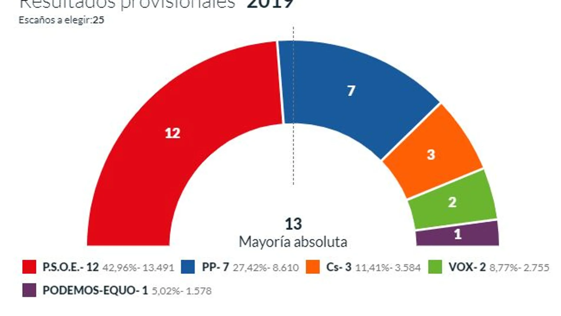El PSOE se queda a un solo escaño de la mayoría absoluta en Molina de Segura