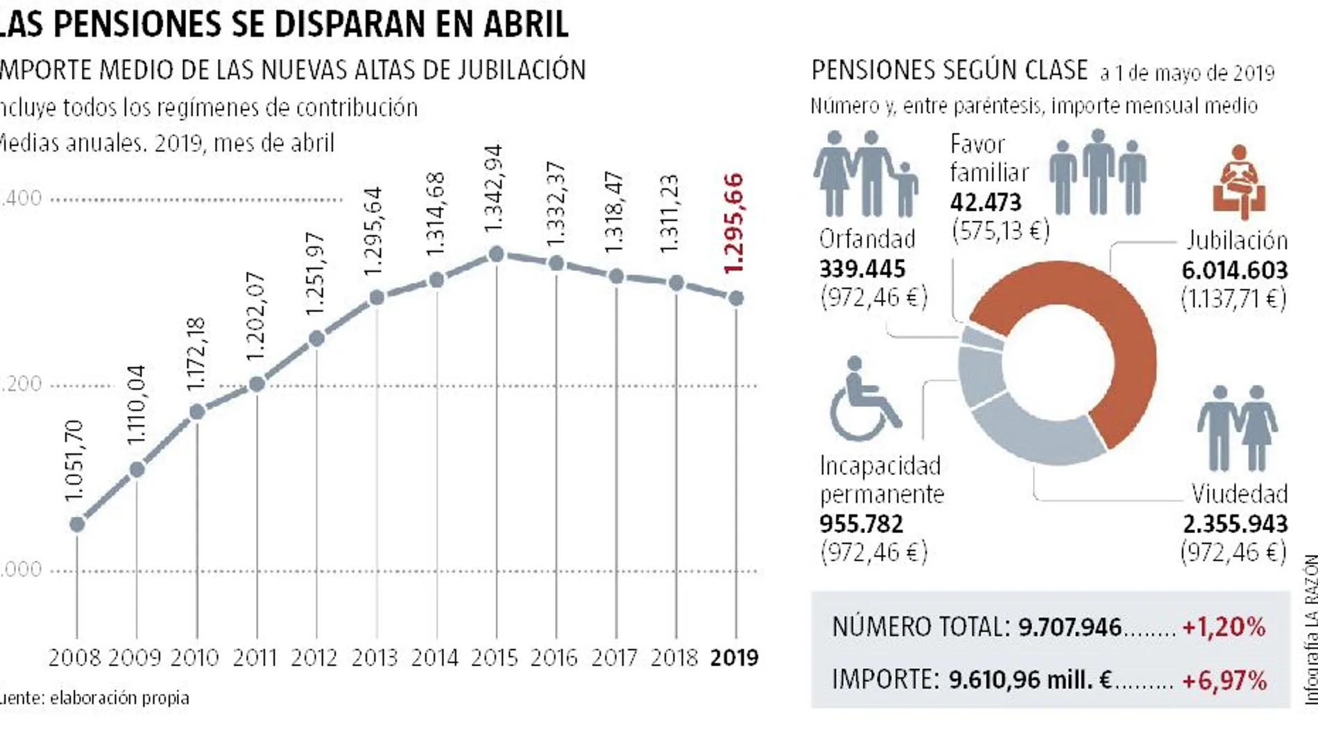 Los nuevos jubilados cobran 518 euros más que el salario mínimo