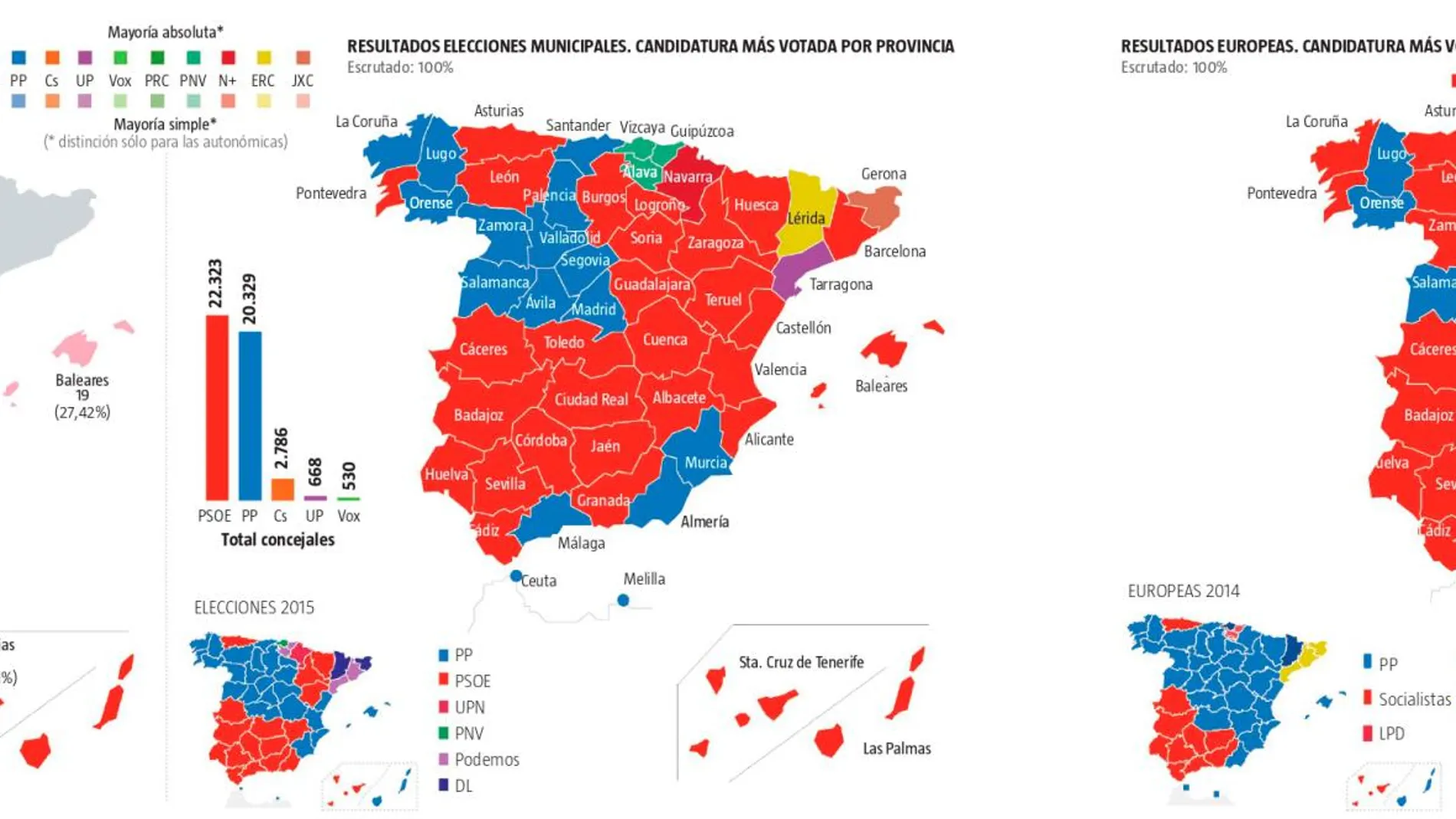 Casado gana la segunda vuelta: el voto vuelve al PP