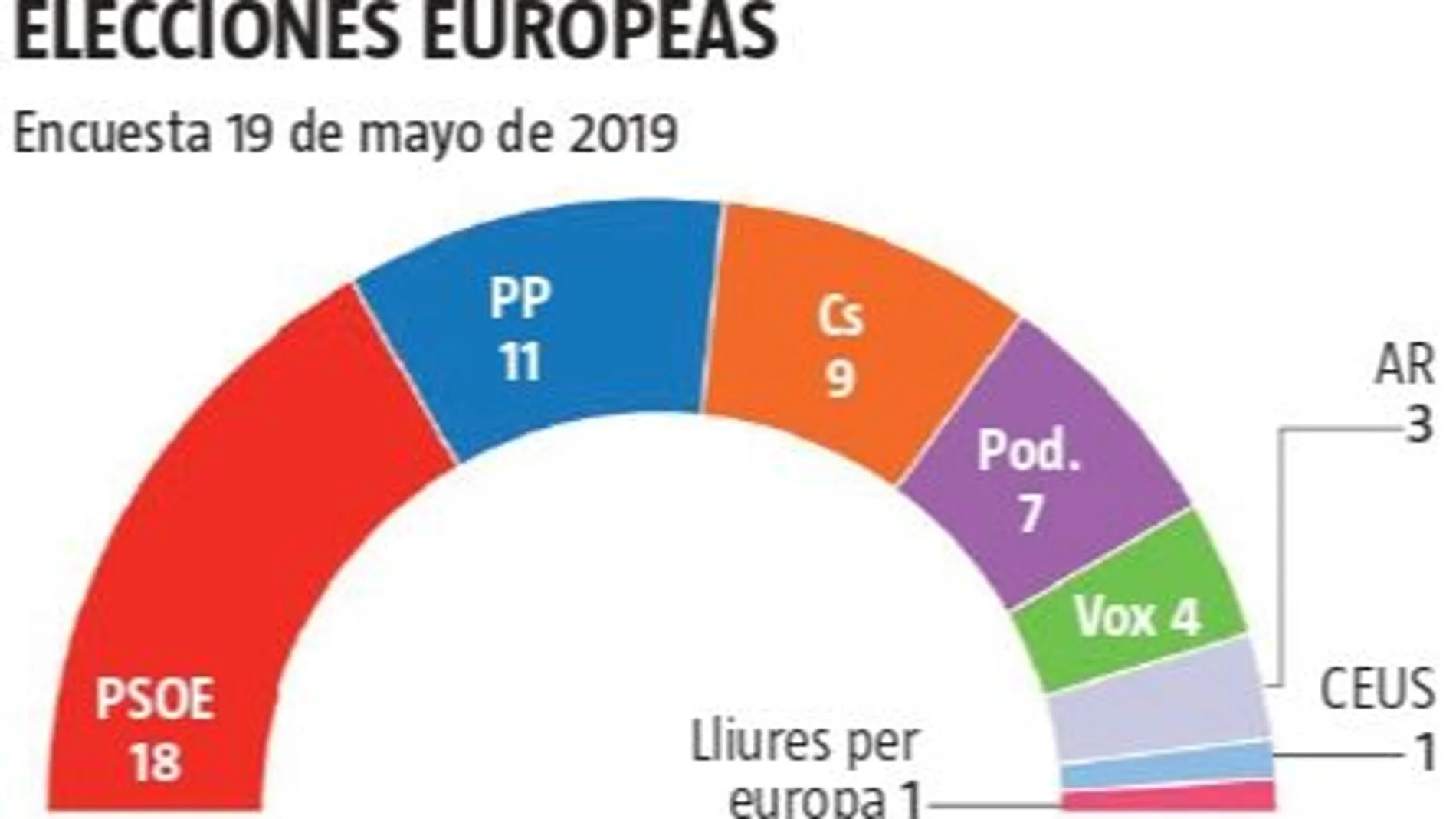 El PSOE gana en Bruselas y Puigdemont logra un escaño