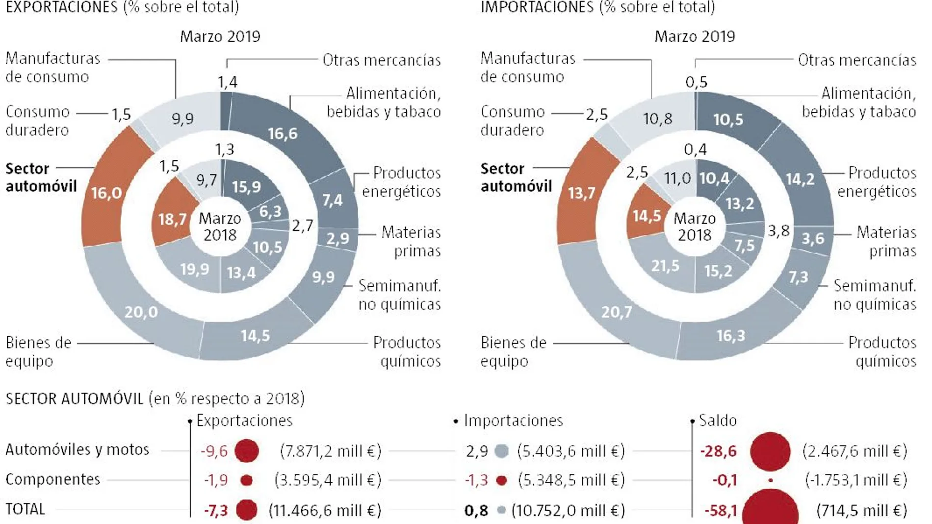 El miedo a una recesión hunde la venta de automóviles españoles en el exterior