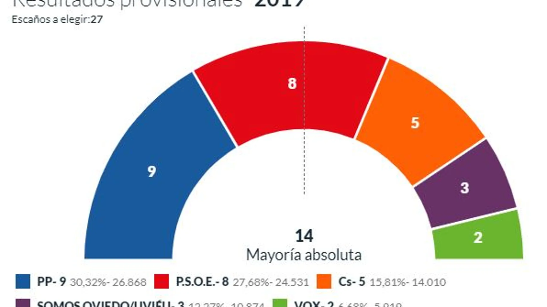 El PP podría gobernar en Oviedo con Ciudadanos y