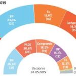 Encuesta NC Report sobre las próximas elecciones autonómicas en la Comunidad Valenciana / LA RAZÓN