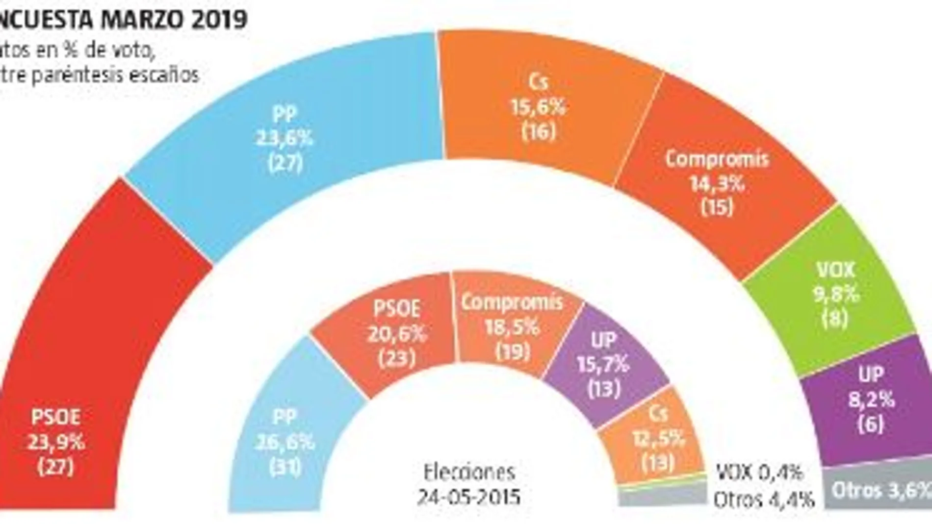 Encuesta NC Report sobre las próximas elecciones autonómicas en la Comunidad Valenciana / LA RAZÓN