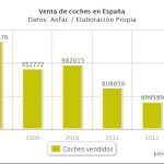 Las ventas de coches crecieron un 3,3% en 2013