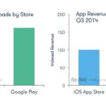 Las descargas de Google Play superan en un 60% a las de la App Store
