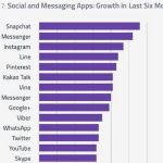 «Snapchat», la aplicación de mensajería que más crece en el último semestre