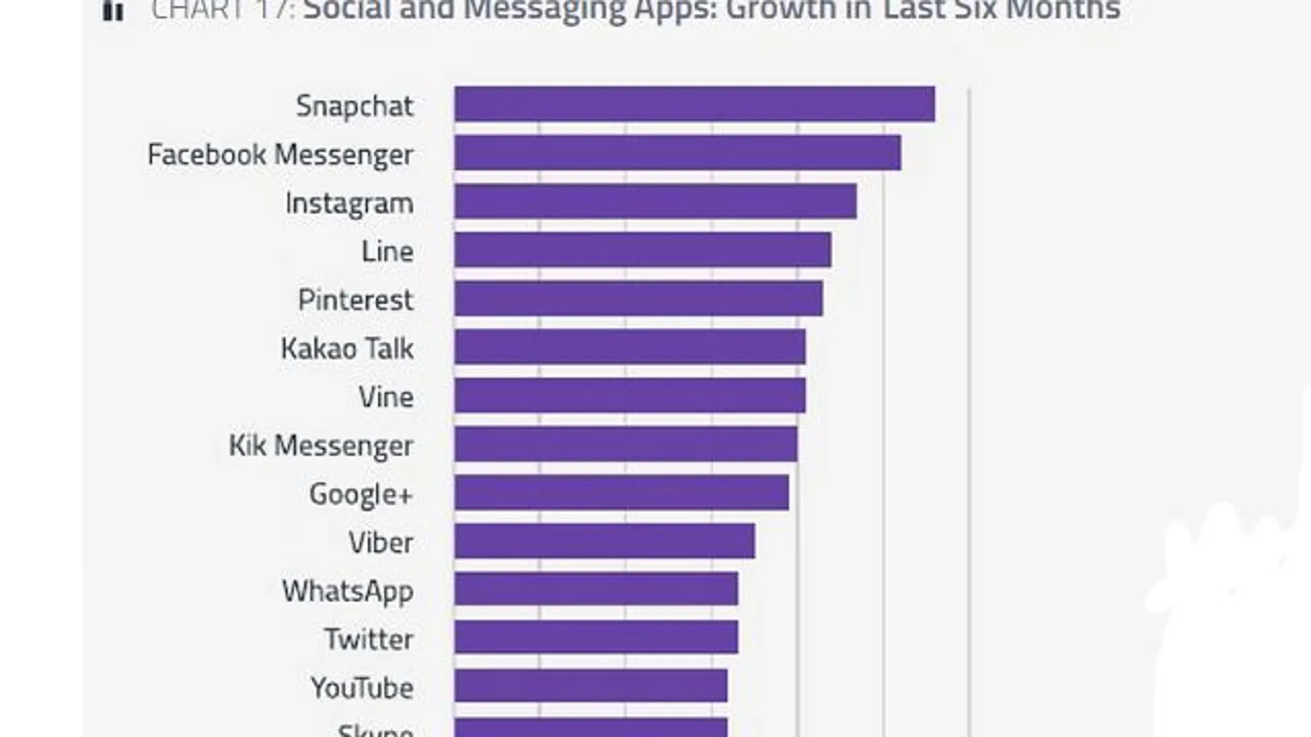 «Snapchat», la aplicación de mensajería que más crece en el último semestre