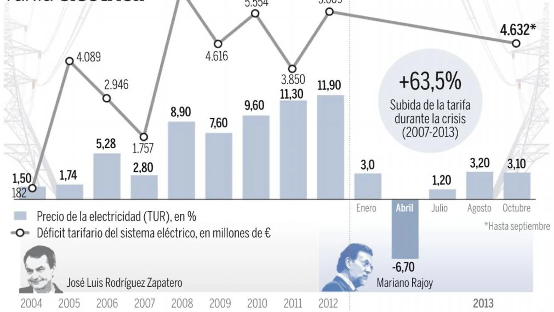 Hacienda colocará en el mercado el déficit eléctrico