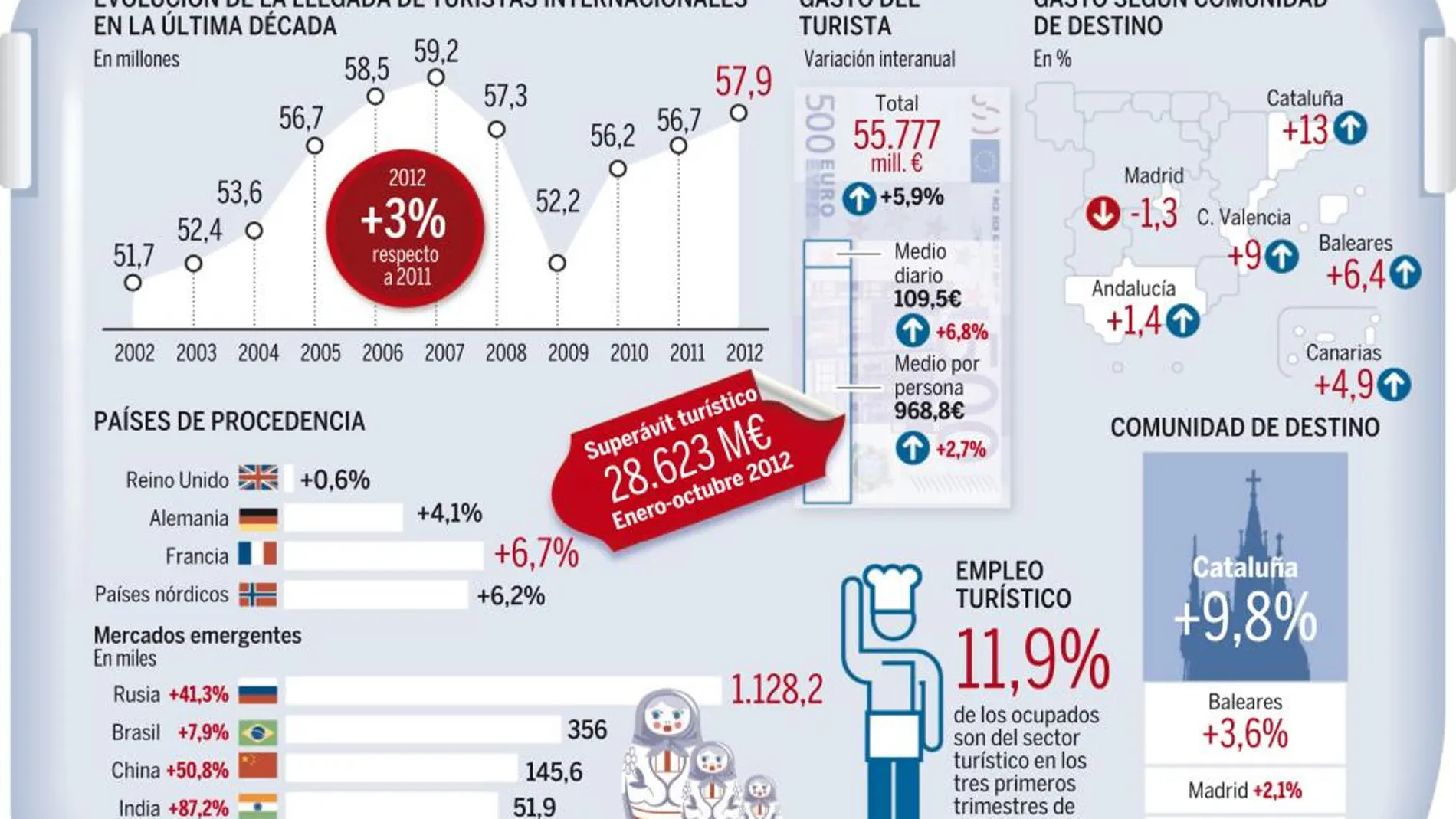España cierra 2012 con el tercer mejor dato turístico de la historia