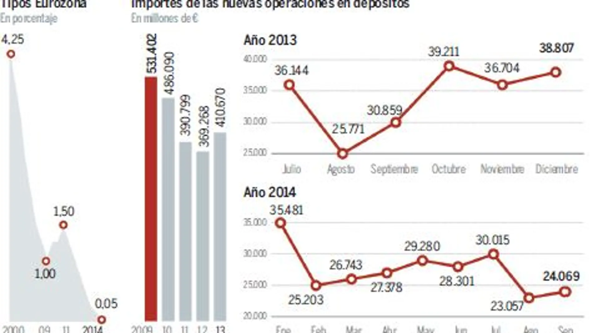 La rentabilidad de los depósitos