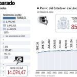 Un tercio de la deuda de 2013 financiará a las autonomías