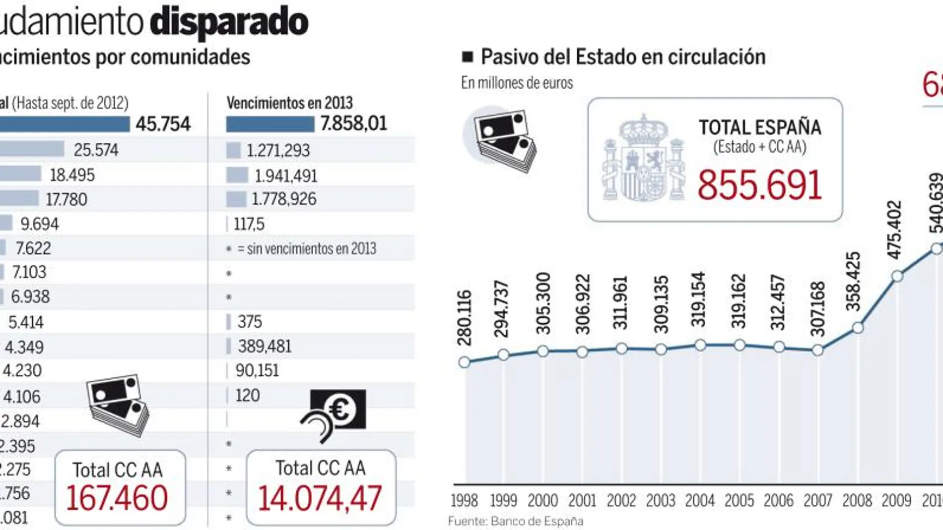 Un tercio de la deuda de 2013 financiará a las autonomías
