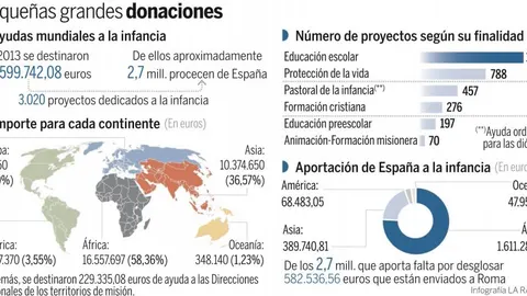 Los niños destinan 2,7 millones a otros menores