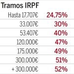 La subida del IRPF de 2011 grava más las rentas elevadas