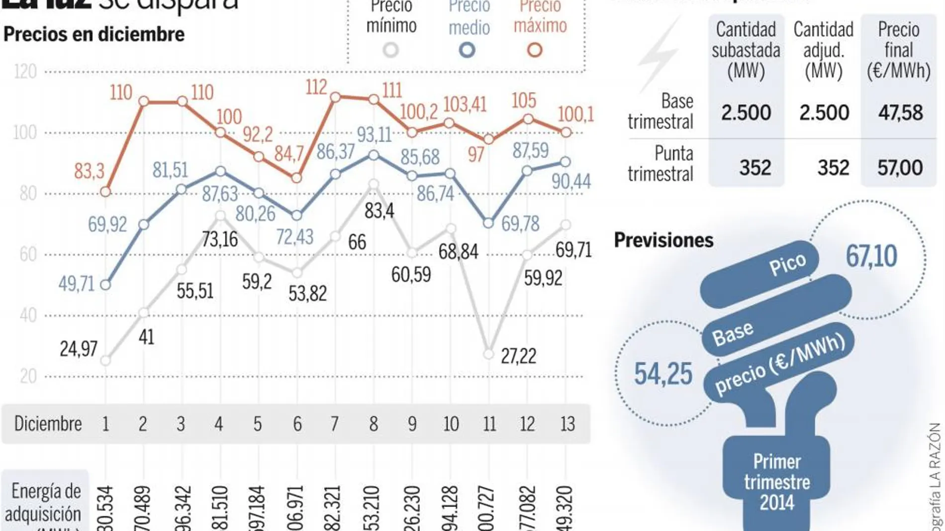 Industria ordena investigar la subida del precio de la energía