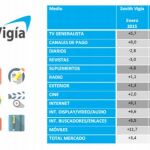 Se confirma la recuperación de la inversión publicitaria en España