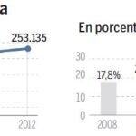 La economía sumergida priva al Estado de 80.000 millones en impuestos